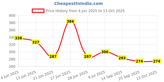 flipkart.com aakriti Pirate Map Paper Gift Bags with Handles for All Occasions, 12.2"x10"x3.7" Pack of 10 Grocery Bags aakriti Price History Graph from 4 Jun 2025 to 13 Oct 2025