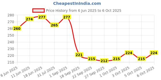 flipkart.com aakriti Printed Party Bag aakriti Price History Graph from 6 Jun 2025 to 6 Oct 2025