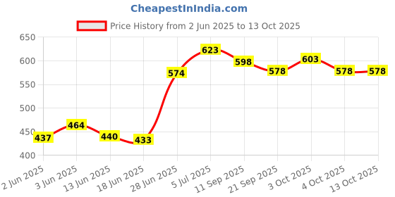 flipkart.com aakriti Printed Party Bag aakriti Price History Graph from 2 Jun 2025 to 13 Oct 2025