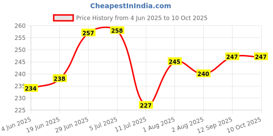 flipkart.com aakriti Printed Single AC Blanket forMild Winter aakriti Price History Graph from 4 Jun 2025 to 9 Oct 2025