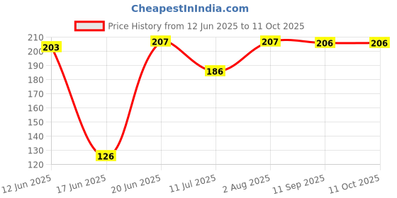 flipkart.com aakriti Printed Single Crib Baby Blanket forAC Room aakriti Price History Graph from 12 Jun 2025 to 10 Oct 2025