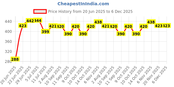 flipkart.com aakriti Printed Single Hooded Baby Blanket for AC Room aakriti Price History Graph from 20 Jun 2025 to 5 Dec 2025