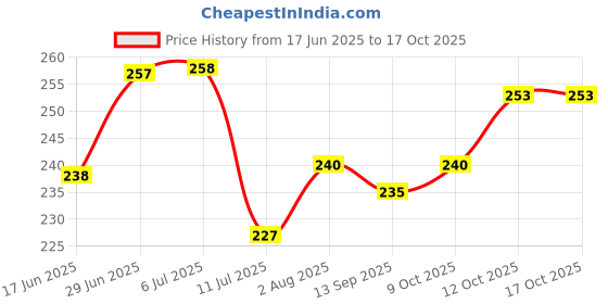 flipkart.com aakriti Printed Single Hooded Baby Blanket forHeavy Winter aakriti Price History Graph from 17 Jun 2025 to 16 Oct 2025