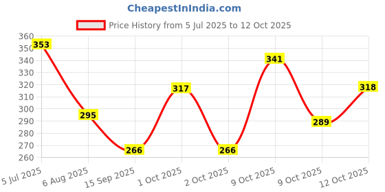 flipkart.com aakriti Solar Laughing Buddha Holding Ingot & Waving Fan Moving Head & Fan for Health Wealth & Prosperity Decorative Showpiece - 10.3 cm aakriti Price History Graph from 5 Jul 2025 to 12 Oct 2025