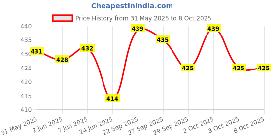 flipkart.com aakriti Solid Party Bag aakriti Price History Graph from 31 May 2025 to 7 Oct 2025