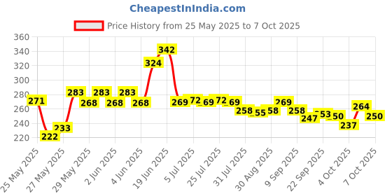 flipkart.com aakriti Solid Party Bag aakriti Price History Graph from 25 May 2025 to 7 Oct 2025