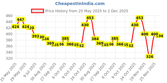 flipkart.com aakriti Solid Party Bag aakriti Price History Graph from 25 May 2025 to 1 Dec 2025