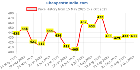 flipkart.com aakriti Solid Party Bag aakriti Price History Graph from 15 May 2025 to 6 Oct 2025