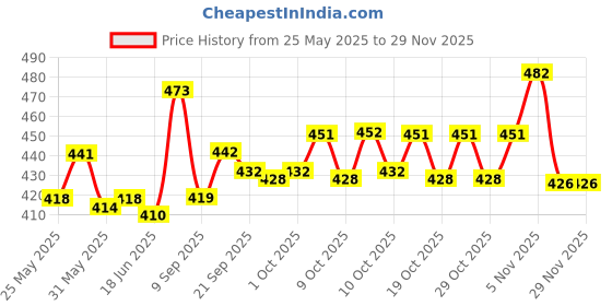 flipkart.com aakriti Solid Party Bag aakriti Price History Graph from 25 May 2025 to 28 Nov 2025