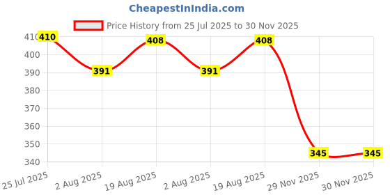 flipkart.com aakriti Solid Party Bag aakriti Price History Graph from 25 Jul 2025 to 30 Nov 2025