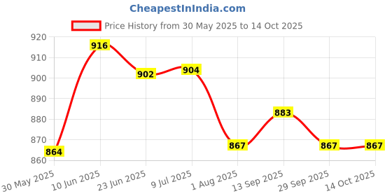 flipkart.com aakriti Solid Party Bag aakriti Price History Graph from 30 May 2025 to 14 Oct 2025