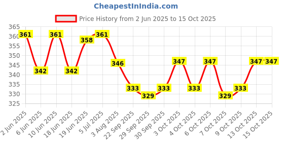 flipkart.com aakriti Solid Party Bag aakriti Price History Graph from 2 Jun 2025 to 13 Oct 2025