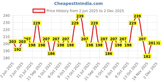 flipkart.com aakriti Solid Party Bag aakriti Price History Graph from 2 Jun 2025 to 2 Dec 2025