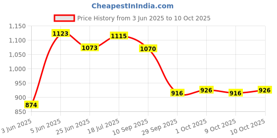 flipkart.com aakriti Solid Party Bag aakriti Price History Graph from 3 Jun 2025 to 10 Oct 2025