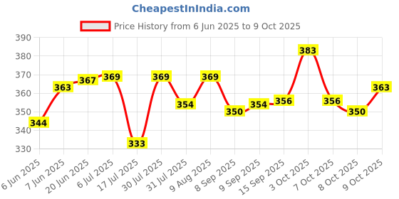 flipkart.com aakriti Solid Party Bag aakriti Price History Graph from 6 Jun 2025 to 9 Oct 2025