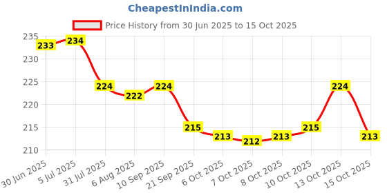flipkart.com aakriti Solid Party Bag aakriti Price History Graph from 30 Jun 2025 to 15 Oct 2025