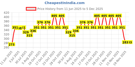 flipkart.com aakriti Solid Party Bag aakriti Price History Graph from 11 Jun 2025 to 4 Dec 2025