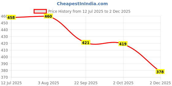flipkart.com aakriti Solid Party Bag aakriti Price History Graph from 12 Jul 2025 to 2 Dec 2025