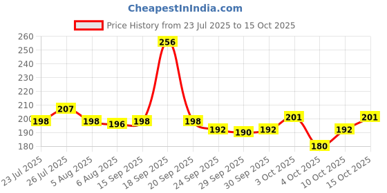 flipkart.com aakriti Solid Party Bag aakriti Price History Graph from 23 Jul 2025 to 15 Oct 2025