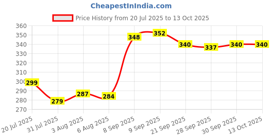 flipkart.com aakriti Solid Party Bag aakriti Price History Graph from 20 Jul 2025 to 12 Oct 2025