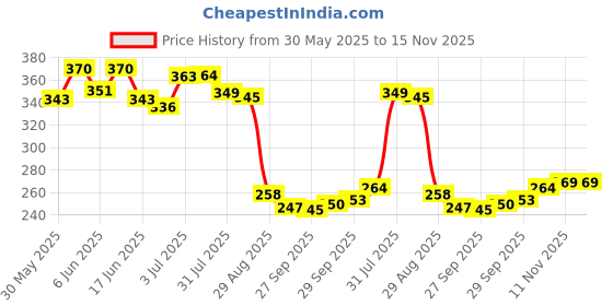 flipkart.com aakriti Solid Party Box aakriti Price History Graph from 30 May 2025 to 15 Nov 2025
