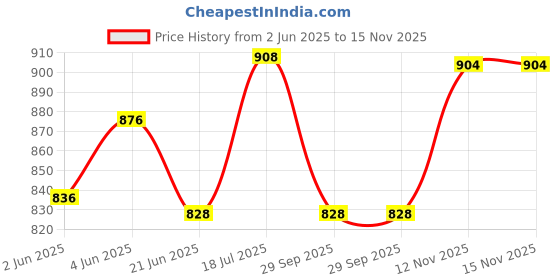 flipkart.com aakriti Solid Party Box aakriti Price History Graph from 2 Jun 2025 to 15 Nov 2025