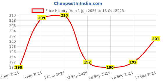 flipkart.com aakriti Solid Party Box aakriti Price History Graph from 1 Jun 2025 to 13 Oct 2025