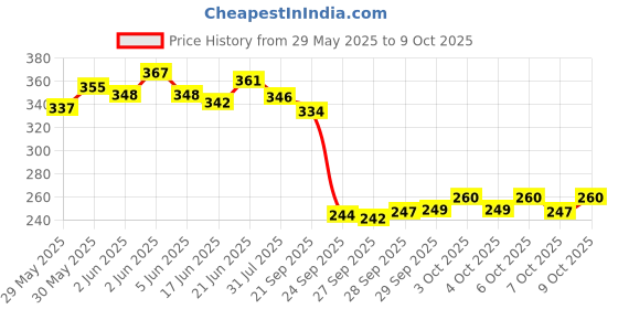 flipkart.com aakriti Solid Party Box aakriti Price History Graph from 29 May 2025 to 9 Oct 2025