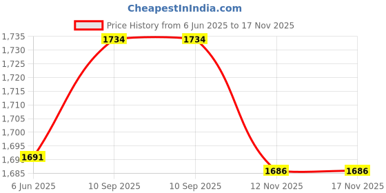 flipkart.com aakriti Solid Party Box aakriti Price History Graph from 6 Jun 2025 to 17 Nov 2025