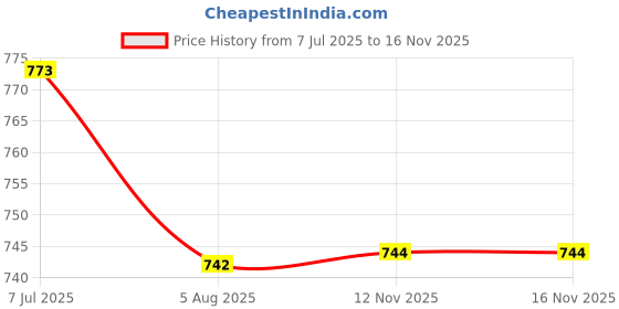flipkart.com aakriti Solid Party Box aakriti Price History Graph from 7 Jul 2025 to 15 Nov 2025