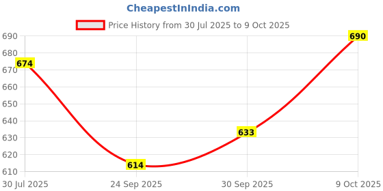 flipkart.com aakriti Solid Party Box aakriti Price History Graph from 30 Jul 2025 to 8 Oct 2025
