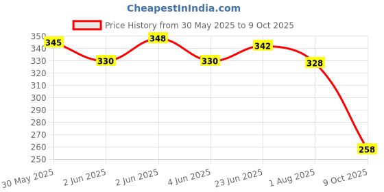 flipkart.com aakriti Solid Party Box aakriti Price History Graph from 30 May 2025 to 9 Oct 2025