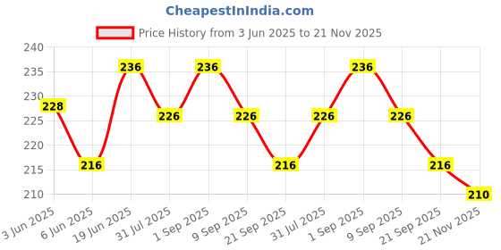 flipkart.com aakriti Solid Party Box aakriti Price History Graph from 3 Jun 2025 to 21 Nov 2025