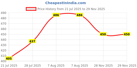 flipkart.com aakriti Solid Single AC Blanket for AC Room aakriti Price History Graph from 21 Jul 2025 to 28 Nov 2025