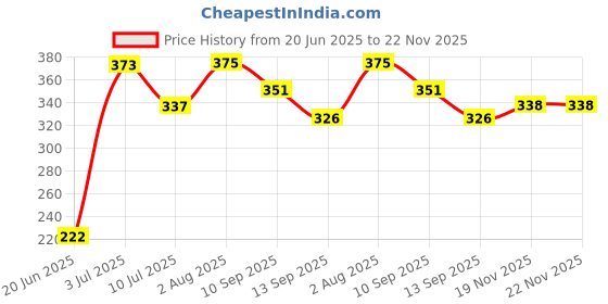 flipkart.com aakriti Solid Single Crib Baby Blanket for Heavy Winter aakriti Price History Graph from 20 Jun 2025 to 22 Nov 2025