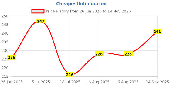 flipkart.com aakriti Solid Single Crib Baby Blanket for Heavy Winter aakriti Price History Graph from 26 Jun 2025 to 14 Nov 2025