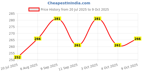 flipkart.com aakriti Solid Single Crib Baby Blanket for Heavy Winter aakriti Price History Graph from 20 Jul 2025 to 9 Oct 2025