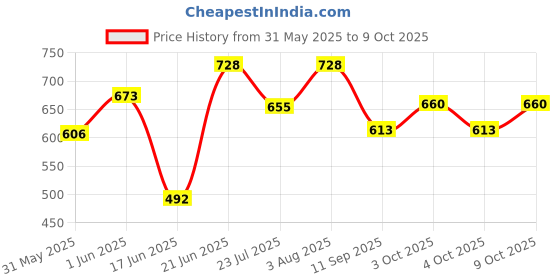 flipkart.com aakriti Solid Single Crib Baby Blanket forAC Room aakriti Price History Graph from 31 May 2025 to 9 Oct 2025