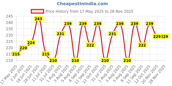 flipkart.com aakriti Solid Single Crib Baby Blanket forHeavy Winter aakriti Price History Graph from 17 May 2025 to 28 Nov 2025