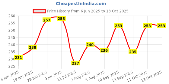flipkart.com aakriti Solid Single Crib Baby Blanket forHeavy Winter aakriti Price History Graph from 6 Jun 2025 to 13 Oct 2025
