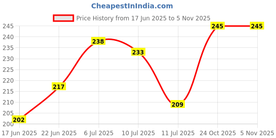 flipkart.com aakriti Solid Single Crib Baby Blanket forHeavy Winter aakriti Price History Graph from 17 Jun 2025 to 4 Nov 2025