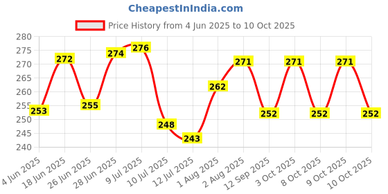 flipkart.com aakriti Solid Single Crib Baby Blanket forHeavy Winter aakriti Price History Graph from 4 Jun 2025 to 10 Oct 2025