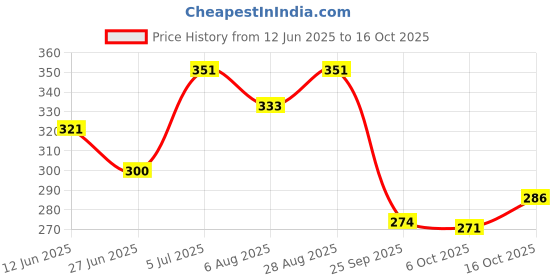 flipkart.com aakriti store Fabric Pen Marker Refills for Heat Erasable Fabric Pens, Tailoring Dressmaking aakriti store Price History Graph from 12 Jun 2025 to 16 Oct 2025