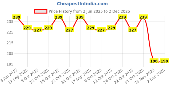 flipkart.com aakriti White 10mm Round Pearl Buttons with Hole for Sewing, Crafts & DIY Jewelry Making Plastic Buttons aakriti Price History Graph from 3 Jun 2025 to 2 Dec 2025