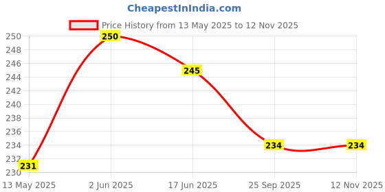 flipkart.com aakriti Women Casual, Party, Formal Multicolor Synthetic Belt aakriti Price History Graph from 13 May 2025 to 11 Nov 2025