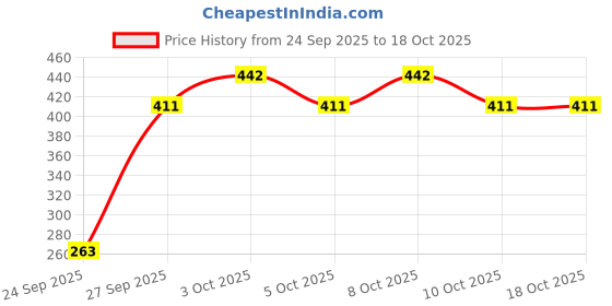 flipkart.com aakriti Wooden Trousers Pack of 6 Hangers For Trousers aakriti Price History Graph from 24 Sep 2025 to 18 Oct 2025