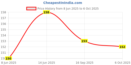 flipkart.com aakriti Woven White, Black Elastic aakriti Price History Graph from 8 Jun 2025 to 6 Oct 2025