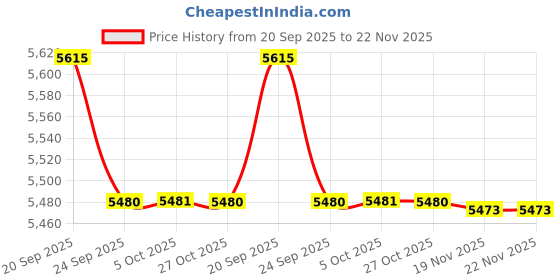 flipkart.com aakrocrafts Sheesham Wood Brick Corner Shelf for Living Room Bedroom/5 Tier Corner Bookshelf Solid Wood Open Book Shelf aakrocrafts Price History Graph from 20 Sep 2025 to 22 Nov 2025