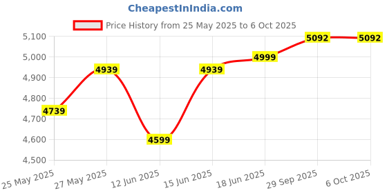 flipkart.com aakrocrafts Sheesham Wood Corner Shelf 5 Tier Corner Bookshelf Ladder Bookcase Display Unit Solid Wood Open Book Shelf aakrocrafts Price History Graph from 25 May 2025 to 6 Oct 2025