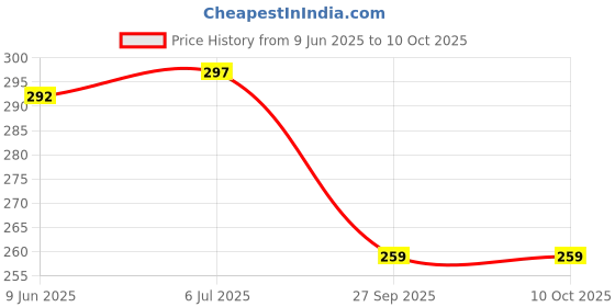 flipkart.com aal jee Moving Castor Wheel Black 4 Pieces in 1 Box (Height 25mm) {with Screw} Fixed Furniture Caster aal jee Price History Graph from 9 Jun 2025 to 10 Oct 2025